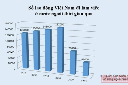 Nguồn: Cục Quản lý lao động ngoài nước.