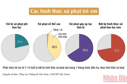 Điều tra về thực trạng trẻ em bị xử phạt trong gia đình