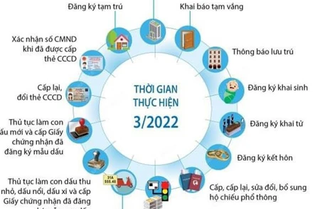 Nhiều tiệc ích từ cơ sở dữ liệu quốc gia về dân cư sẽ được ứng dụng ngay trong quý I/2022.