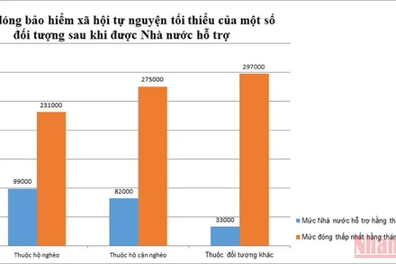 Tăng mức đóng bảo hiểm xã hội tự nguyện tối thiểu, người thuộc hộ nghèo được hỗ trợ bao nhiêu?