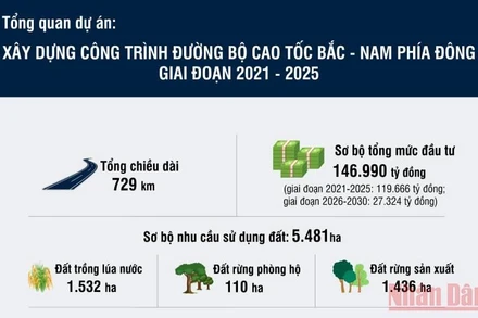 Tổng quan dự án đường cao tốc bắc - nam phía đông giai đoạn 2021-2025
