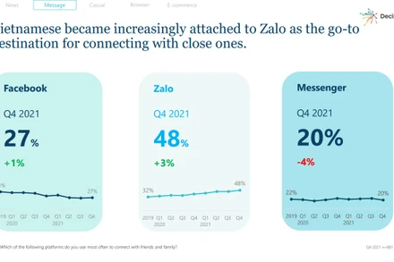 Zalo là ứng dụng phổ biến nhất được người Việt dùng để liên lạc, kết nối gia đình, người thân. (Nguồn: Decision Lab)