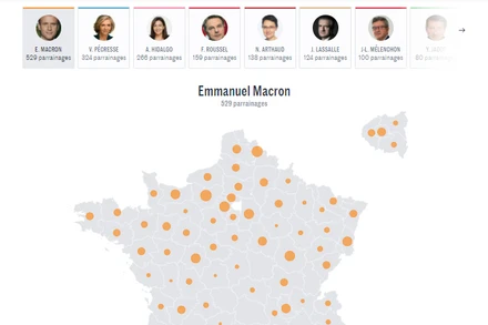 Tổng thống đương nhiệm Emmanuel Macron đã có đủ 500 phiểu bảo trợ của đại biểu dân cử để tái tranh cử. Nguồn: Le Monde.