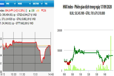 Diễn biến VN-Index và HNX-Index, phiên giao dịch ngày 17-9.