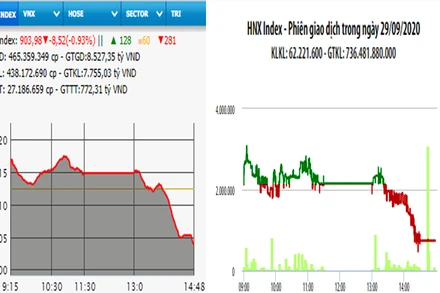 Diễn biến VN-Index và HNX-Index, phiên giao dịch ngày 29-9. 
