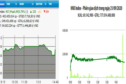 Diễn biến VN-Index và HNX-Index, phiên giao dịch ngày 21-9. 