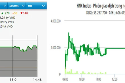 Diễn biến VN-Index và HNX-Index phiên giao dịch ngày 14-9.
