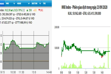 Diễn biến VN-Index và HNX-Index, phiên giao dịch ngày 23-9. 