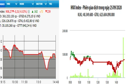 Diễn biến VN-Index và HNX-Index, phiên giao dịch ngày 25-9. 