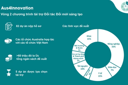 Infographic về Vòng 2 chương trình tài trợ Đối tác Đổi mới sáng tạo. 