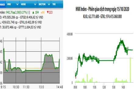 Diễn biến VN-Index và HNX-Index, phiên giao dịch ngày 15-10. 