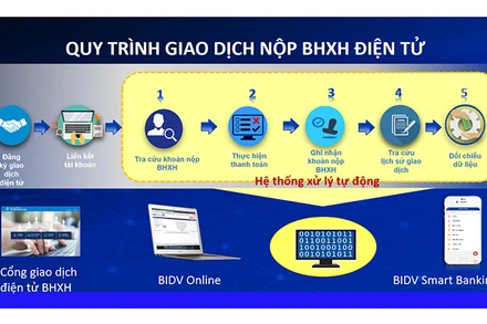 Thêm kênh tiện ích đóng, nộp BHXH, BHYT cho doanh nghiệp, người dân