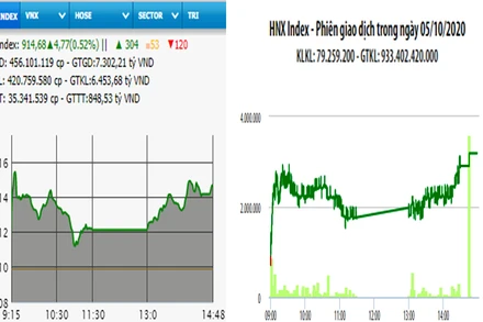 Diễn biến VN-Index và HNX-Index, phiên giao dịch ngày 5-10. 