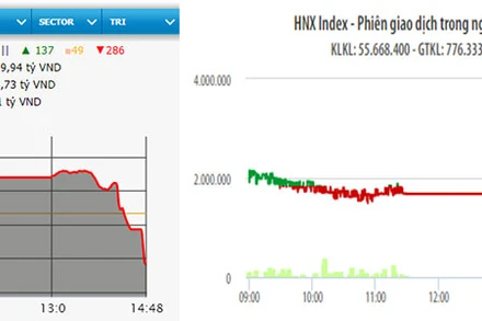 Diễn biến VN-Index và HNX-Index phiên giao dịch ngày 26-10.