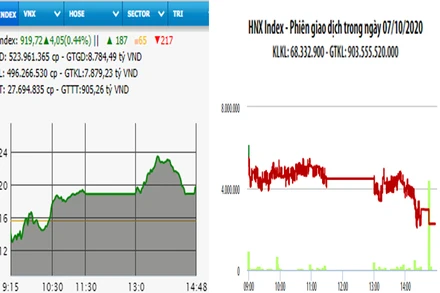Diễn biến VN-Index và HNX-Index, phiên giao dịch ngày 7-10. 
