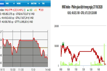 Diễn biến VN-Index và HNX-Index, phiên giao dịch ngày 27-10. 