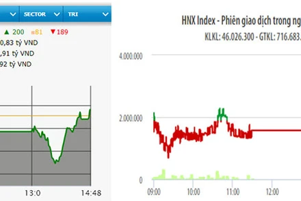 Diễn biến VN-Index và HNX-Index phiên giao dịch ngày 20-10.