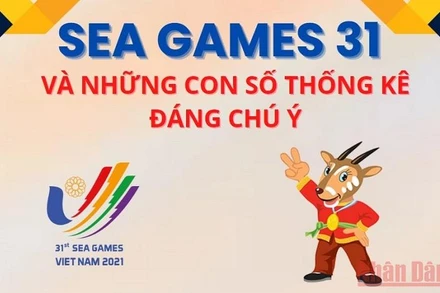 SEA Games 31 và những con số thống kê đáng chú ý