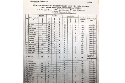 Hà Nội tuyển dụng gần 4.000 giáo viên, nhân viên ngành giáo dục