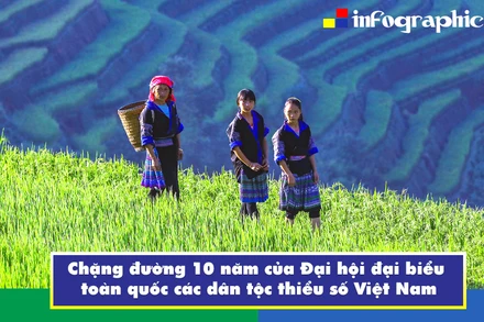[Infographic] Chặng đường 10 năm của Đại hội đại biểu toàn quốc các dân tộc thiểu số