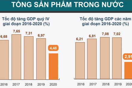 [Infographic] GDP năm 2020 tăng 2,91%