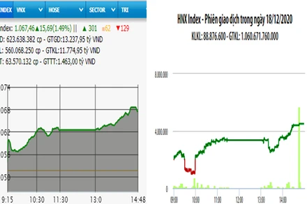 Diễn biến VN-Index và HNX-Index, phiên giao dịch ngày 18-12. 