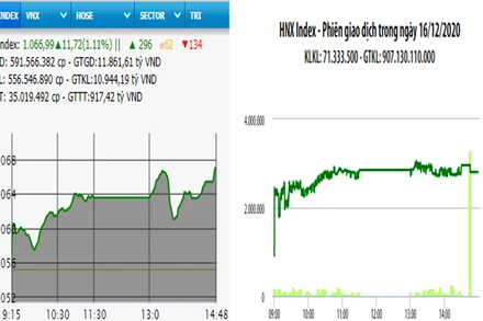 Diễn biến VN-Index và HNX-Index, phiên giao dịch ngày 16-12. 