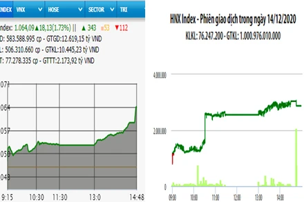 Diễn biến VN-Index và HNX-Index, phiên giao dịch ngày 14-12.