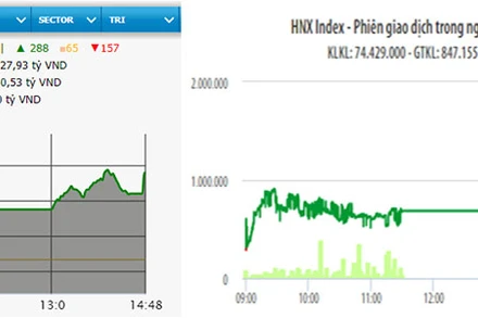 Diễn biến VN-Index và HNX-Index phiên giao dịch ngày 9-12.