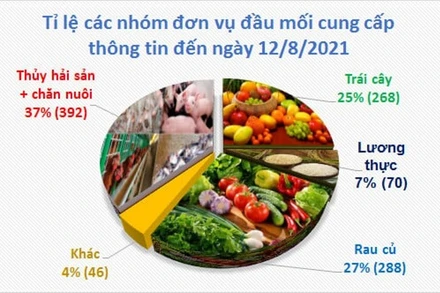 Tỷ lệ các nhóm đơn vị đầu mối cung cấp thông tin nông sản đến ngày 12/8/2021