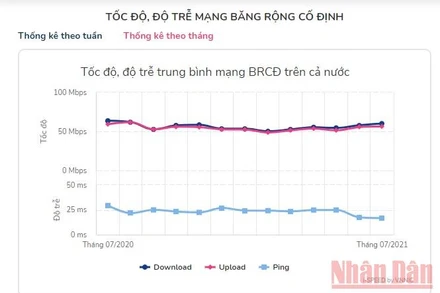 Biểu đồ tốc độ, độ trễ trung bình mạng băng rộng cố định trên cả nước được đo trong 1 năm từ tháng 7/2020 đến tháng 7/2021.