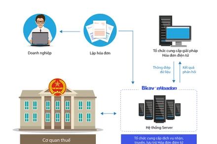 eHoadon của Bkav được Tổng cục Thuế chọn kết nối trực tiếp