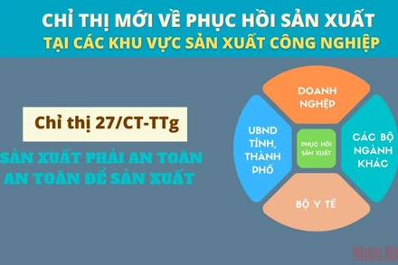 [Infographic] Chỉ thị 27/CT-TTg về phục hồi sản xuất tại các khu vực sản xuất công nghiệp