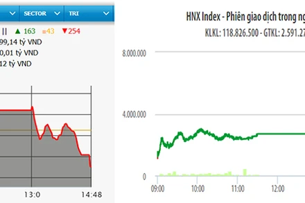 Diễn biến VN-Index và HNX-Index phiên giao dịch ngày 13-5.
