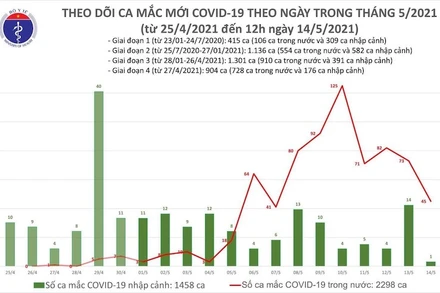 Biểu đồ các ca mắc mới Covid-19 theo ngày trong tháng 5-2021. (Ảnh: Bộ Y tế)