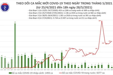 Biểu đồ số ca mắc mới Covid-19 theo ngày trong tháng 5-2021, tính đến 18 giờ ngày 28-5. (Ảnh: Bộ Y tế)