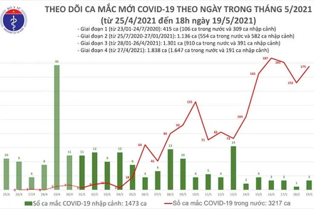 Biểu đồ số ca mắc mới Covid-19 theo ngày trong tháng 5-2021, tính đến 18 giờ ngày 19-5. (Ảnh: Bộ Y tế)