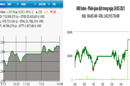 Diễn biến VN-Index và HNX-Index, phiên giao dịch ngày 24-5. 