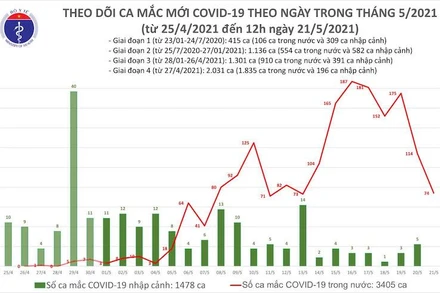 Biểu đồ các ca mắc mới theo ngày trong tháng 5-2021, tính đến 12 giờ trưa 21-5. (Ảnh: Bộ Y tế)