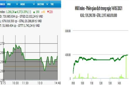 Diễn biến VN-Index và HNX-Index, phiên giao dịch ngày 14-5. 