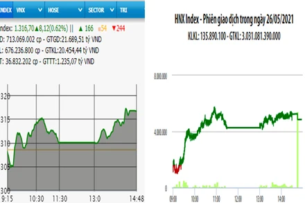 Diễn biến VN-Index và HNX-Index, phiên giao dịch ngày 26-5. 