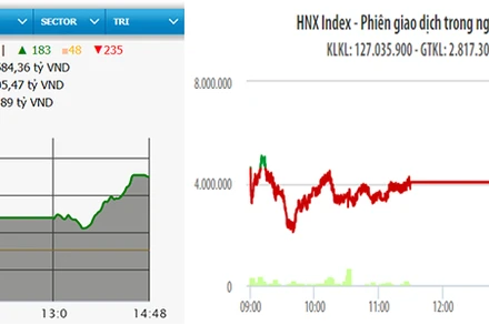 Diễn biến VN-Index và HNX-Index, phiên giao dịch ngày 19-5.