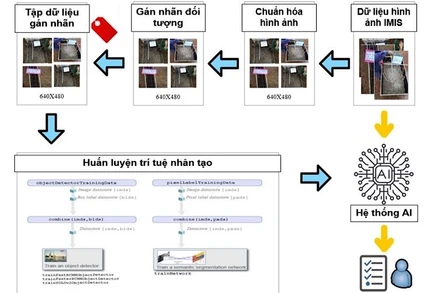 Biểu đồ hệ thống kiểm soát công trình xây dựng điện bằng AI