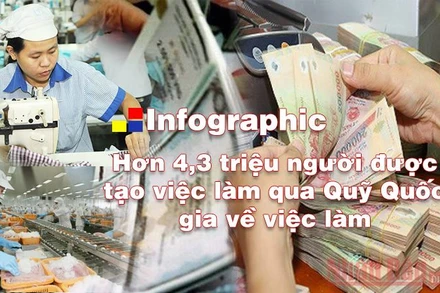 [Infographic] Tạo việc làm cho hơn 4,3 triệu người qua Quỹ Quốc gia về việc làm
