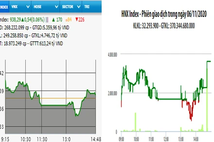 Diễn biến VN-Index và HNX-Index, phiên giao dịch ngày 6-11. 