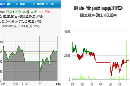 Diễn biến VN-Index và HNX-Index, phiên giao dịch ngày 24-11. 
