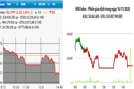 Diễn biến VN-Index và HNX-Index, phiên giao dịch ngày 16-11. 