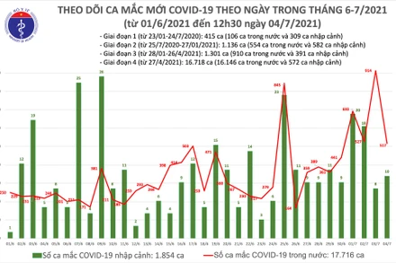 Trưa 4/7: Ghi nhận 260 ca nhiễm Covid-19 mới
