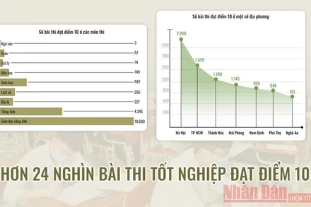 Hơn 24.000 bài thi tốt nghiệp đạt điểm 10