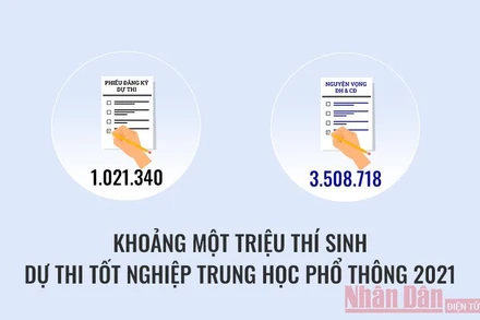 Những con số về Kỳ thi tốt nghiệp trung học phổ thông 2021